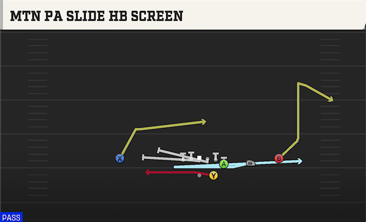 MTN PA SLIDE HB SCREEN play diagram