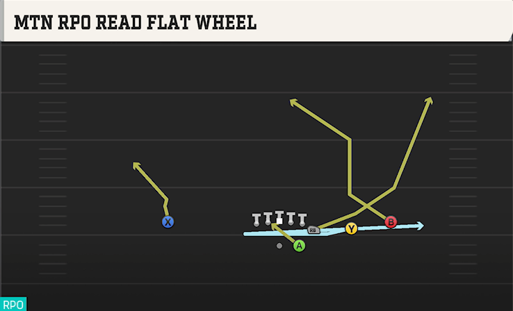 MTN RPO READ FLAT WHEEL play diagram