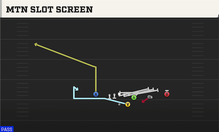 MTN SLOT SCREEN play diagram