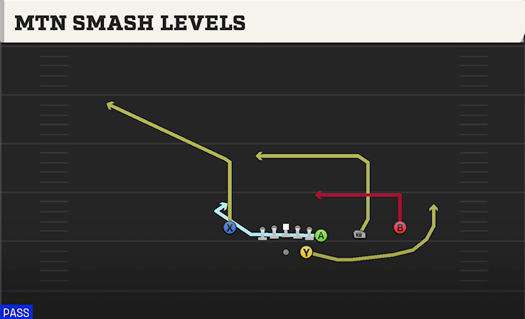 MTN SMASH LEVELS play diagram