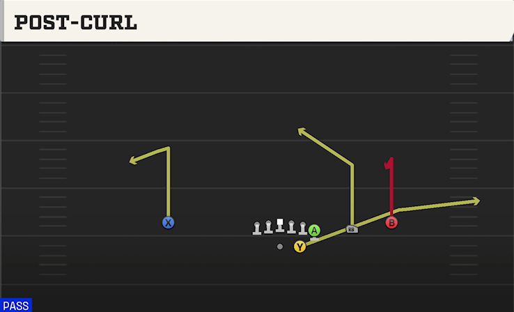 POST-CURL play diagram