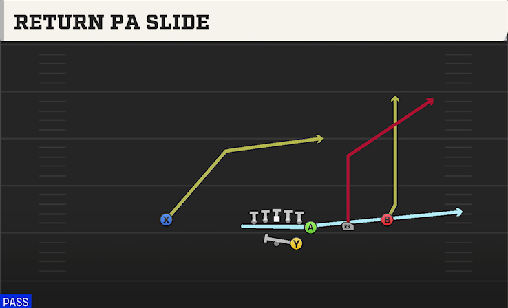 RETURN PA SLIDE play diagram