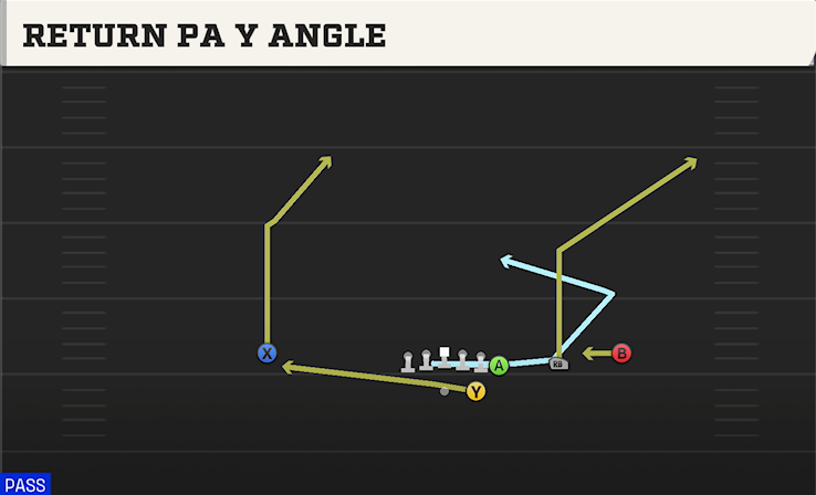 RETURN PA Y ANGLE play diagram