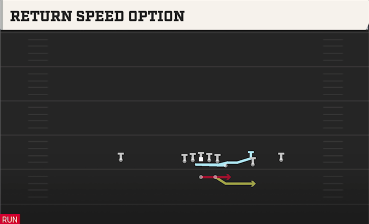 RETURN SPEED OPTION play diagram