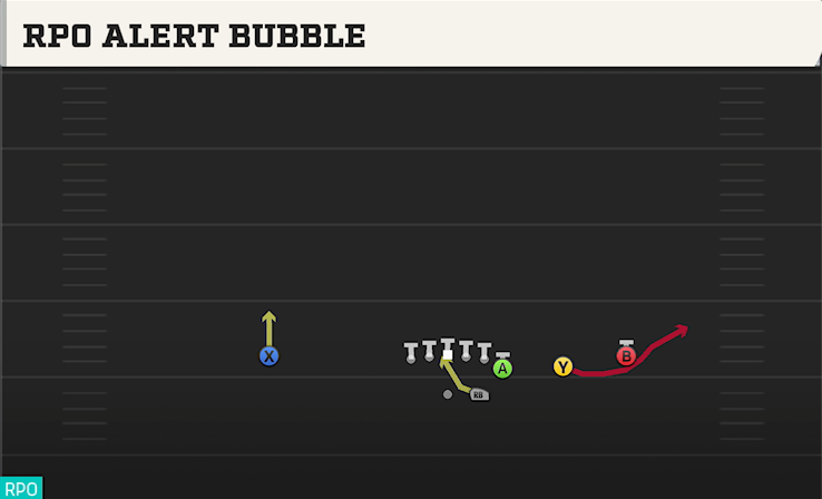 RPO ALERT BUBBLE play diagram