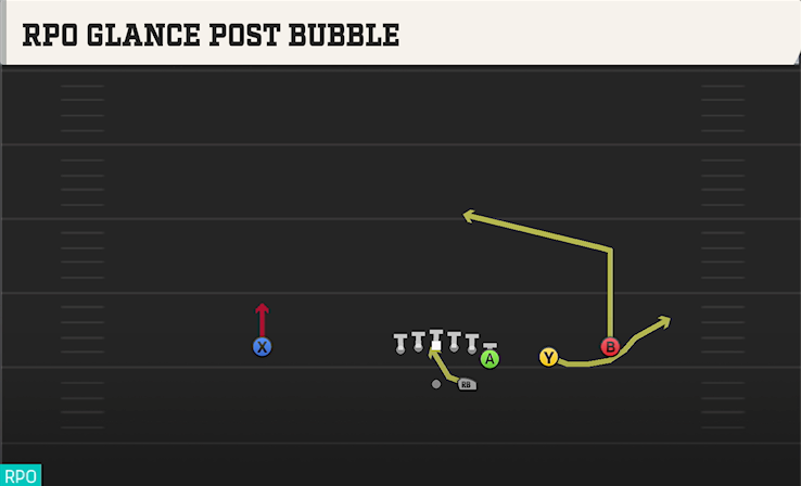RPO GLANCE POST BUBBLE play diagram