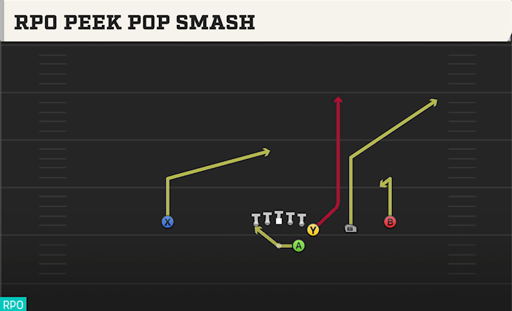 RPO PEEK POP SMASH play diagram