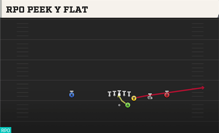 RPO PEEK Y FLAT play diagram