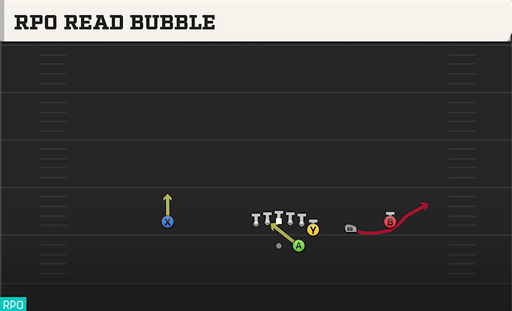 RPO READ BUBBLE play diagram