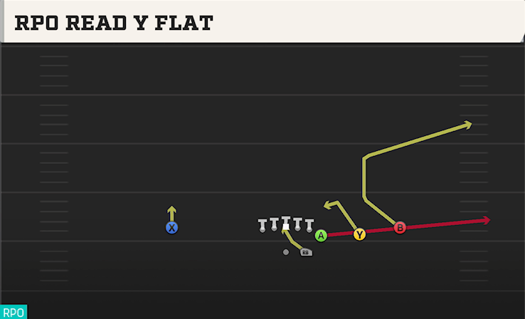 RPO READ Y FLAT play diagram