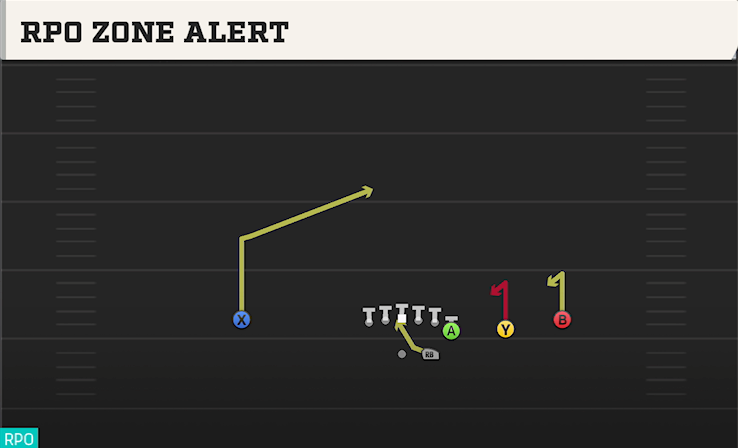 RPO ZONE ALERT play diagram