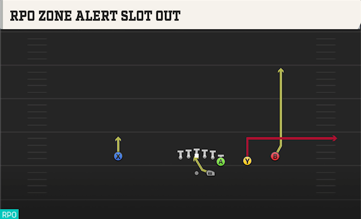 RPO ZONE ALERT SLOT OUT play diagram