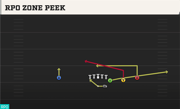 RPO ZONE PEEK play diagram