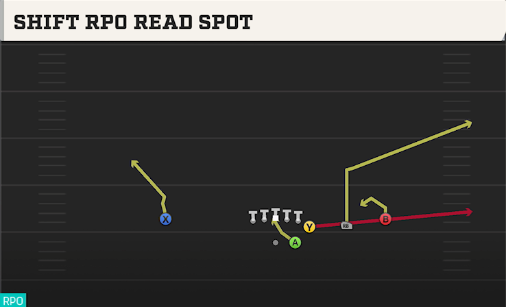 SHIFT RPO READ SPOT play diagram