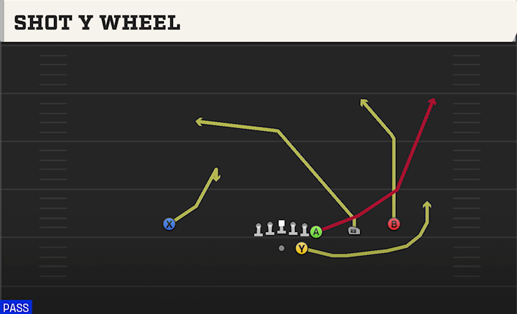 SHOT Y WHEEL play diagram