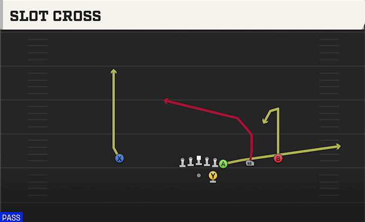 SLOT CROSS play diagram