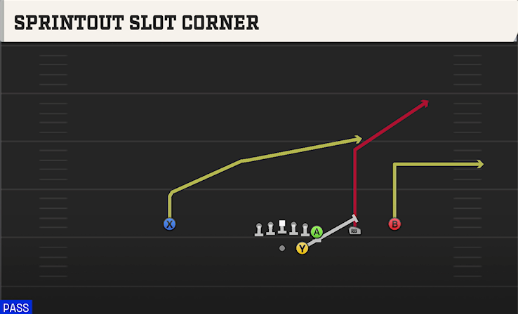 SPRINTOUT SLOT CORNER play diagram