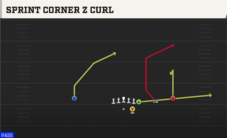 SPRINT CORNER Z CURL play diagram