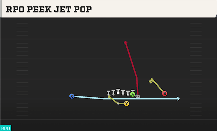 RPO PEEK JET POP play diagram