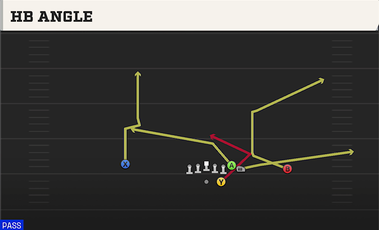 HB ANGLE play diagram