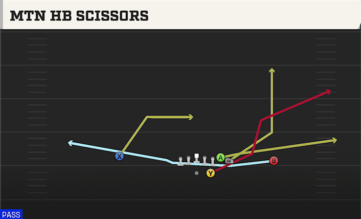 MTN HB SCISSORS play diagram