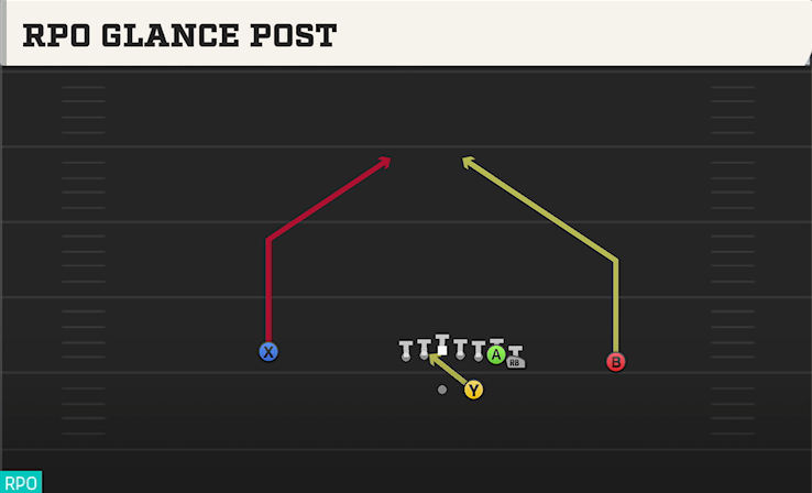 RPO GLANCE POST play diagram