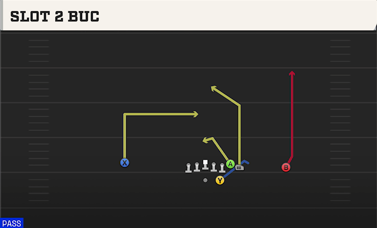 SLOT 2 BUC play diagram