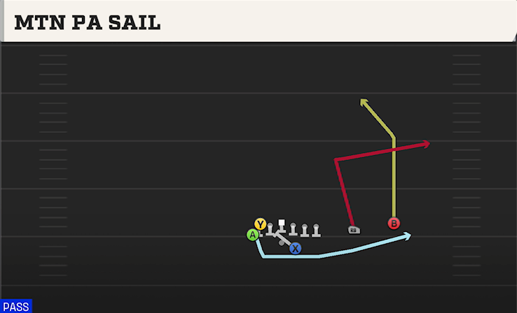 MTN PA SAIL play diagram