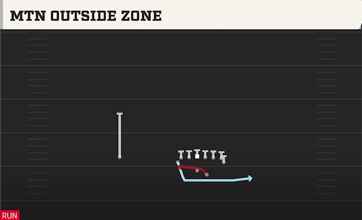 MTN OUTSIDE ZONE play diagram