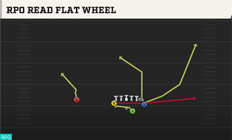 RPO READ FLAT WHEEL play diagram
