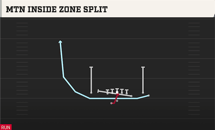 MTN INSIDE ZONE SPLIT play diagram