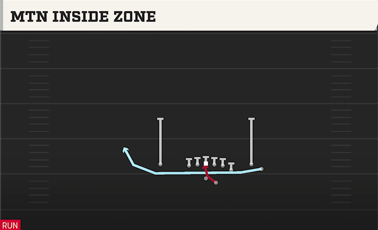 MTN INSIDE ZONE play diagram