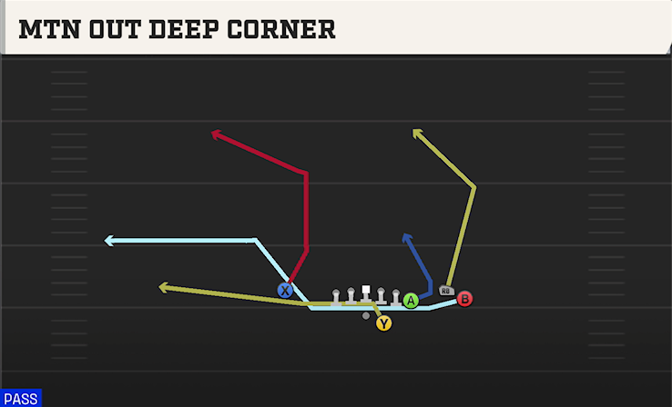 MTN OUT DEEP CORNER play diagram