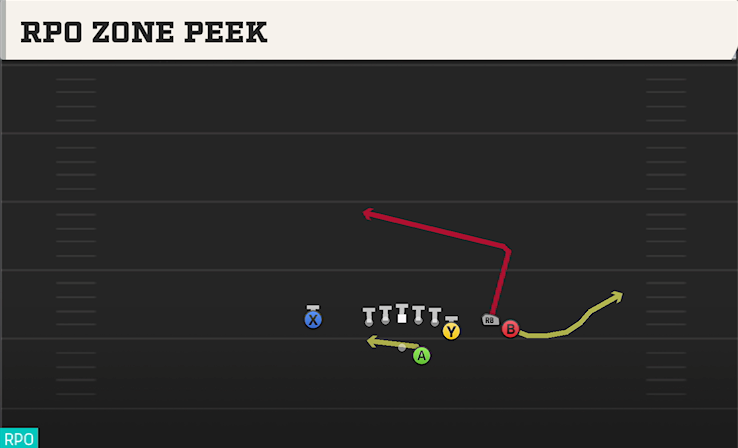 RPO ZONE PEEK play diagram