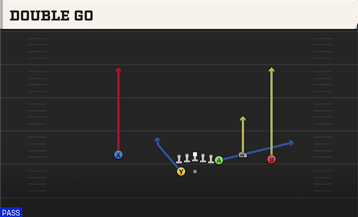 DOUBLE GO play diagram