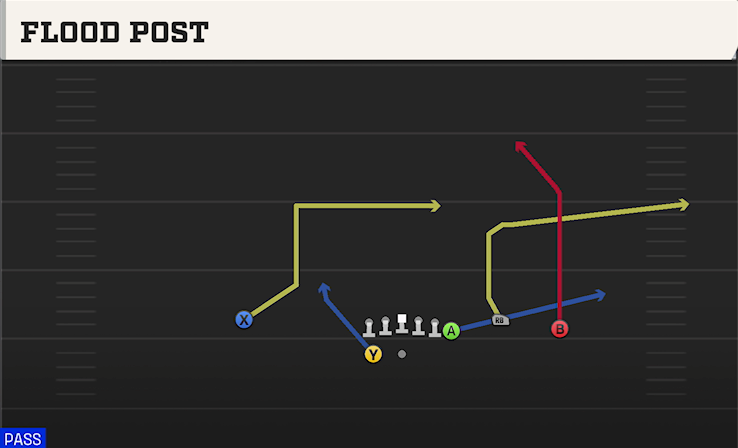 FLOOD POST play diagram