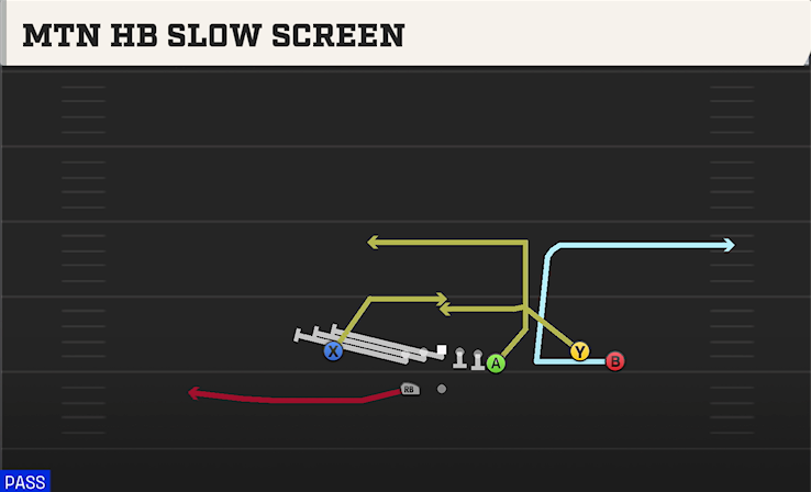 MTN HB SLOW SCREEN play diagram