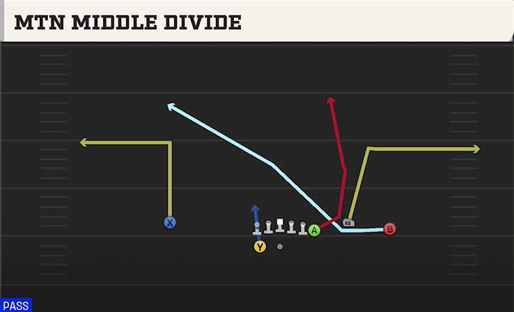 MTN MIDDLE DIVIDE play diagram