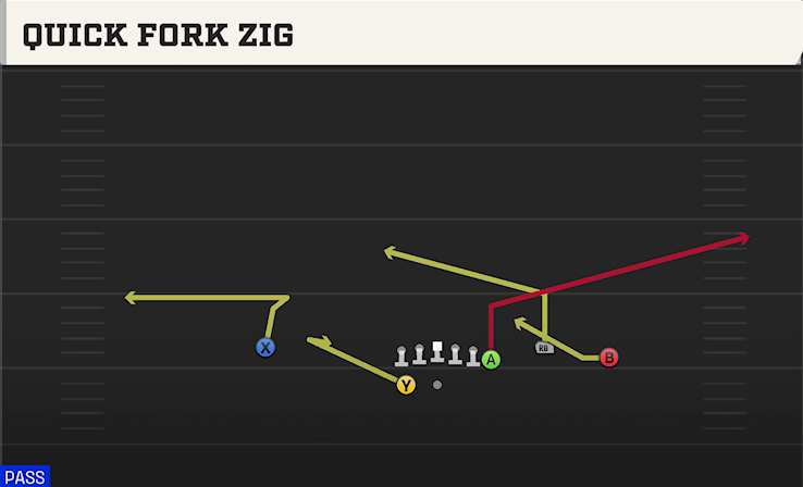 QUICK FORK ZIG play diagram
