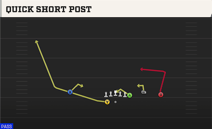 QUICK SHORT POST play diagram