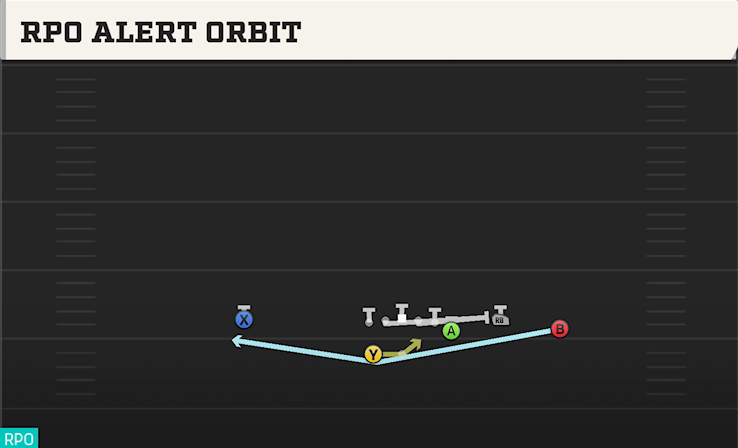 RPO ALERT ORBIT play diagram