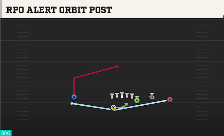 RPO ALERT ORBIT POST play diagram