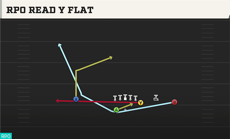 RPO READ Y FLAT play diagram