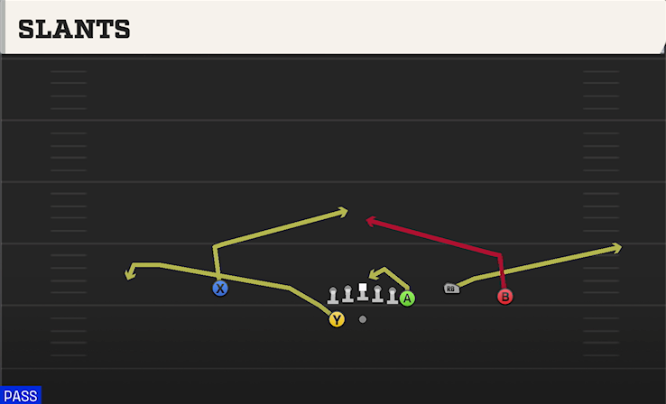 SLANTS play diagram
