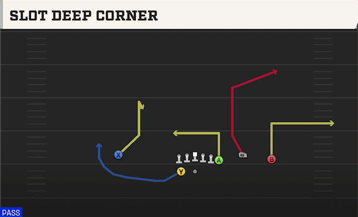 SLOT DEEP CORNER play diagram