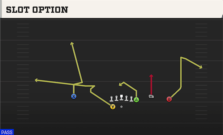 SLOT OPTION play diagram