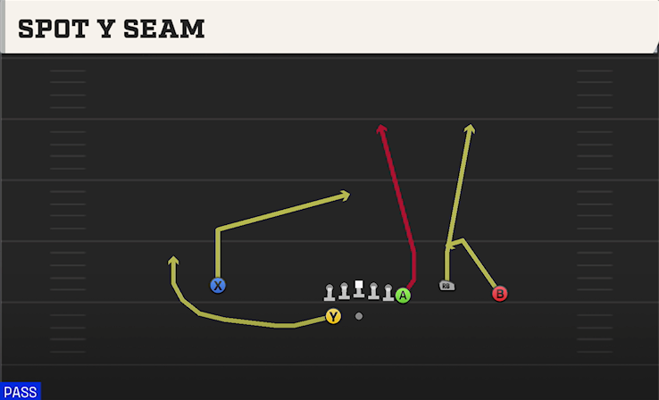 SPOT Y SEAM play diagram
