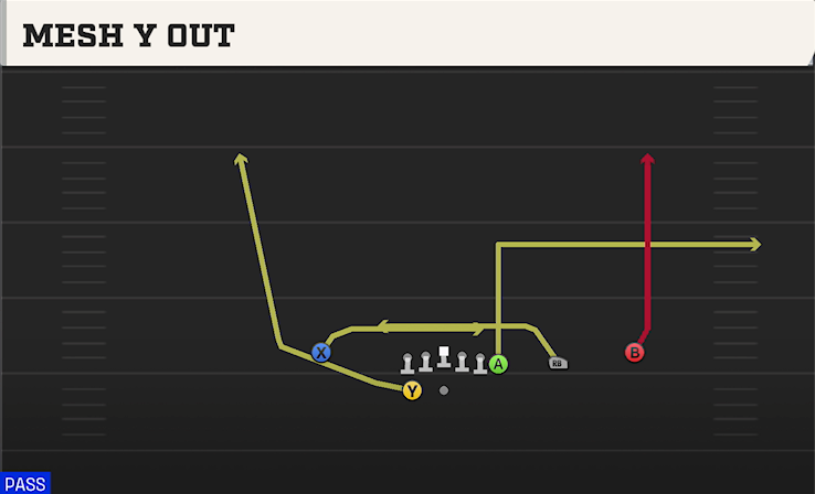 MESH Y OUT play diagram