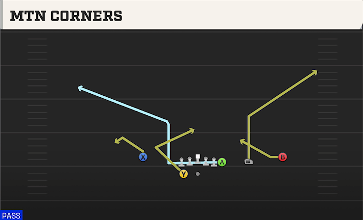 MTN CORNERS play diagram