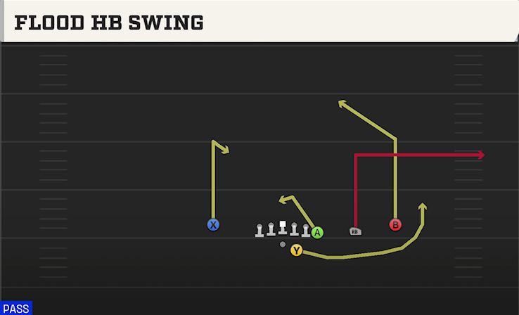 FLOOD HB SWING play diagram